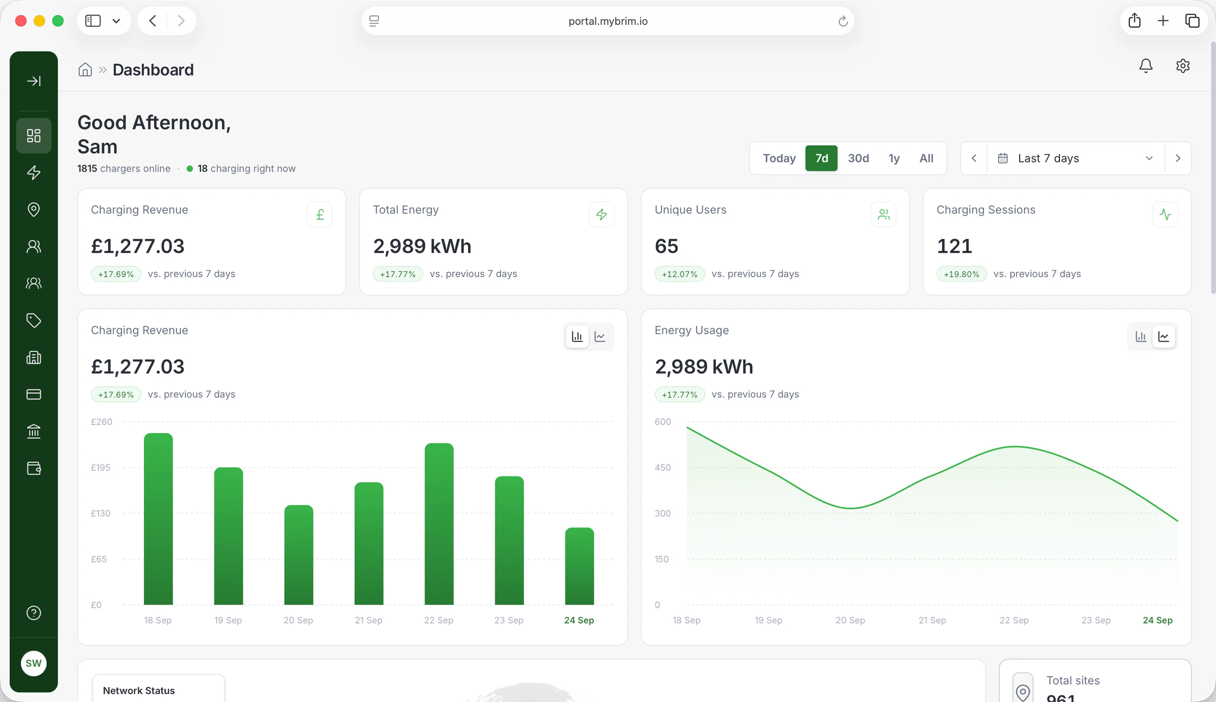 The Brim portal dashboard, showing charging revenue, energy, users and sessions across every site