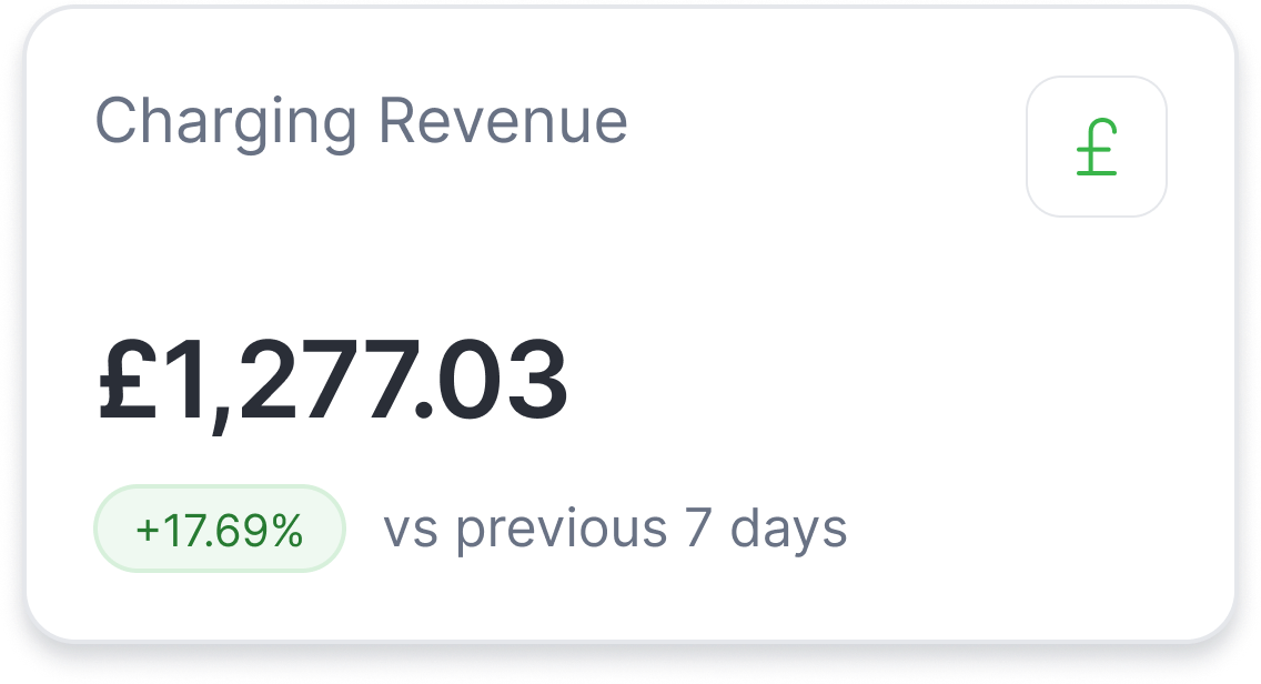 A charging revenue card reading £1,277.03, up 17.69 per cent on the previous 7 days