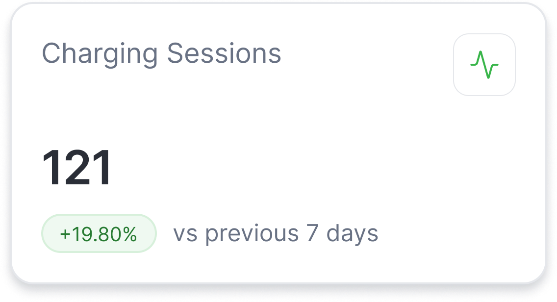 A charging sessions card reading 121, up 19.80 per cent on the previous 7 days